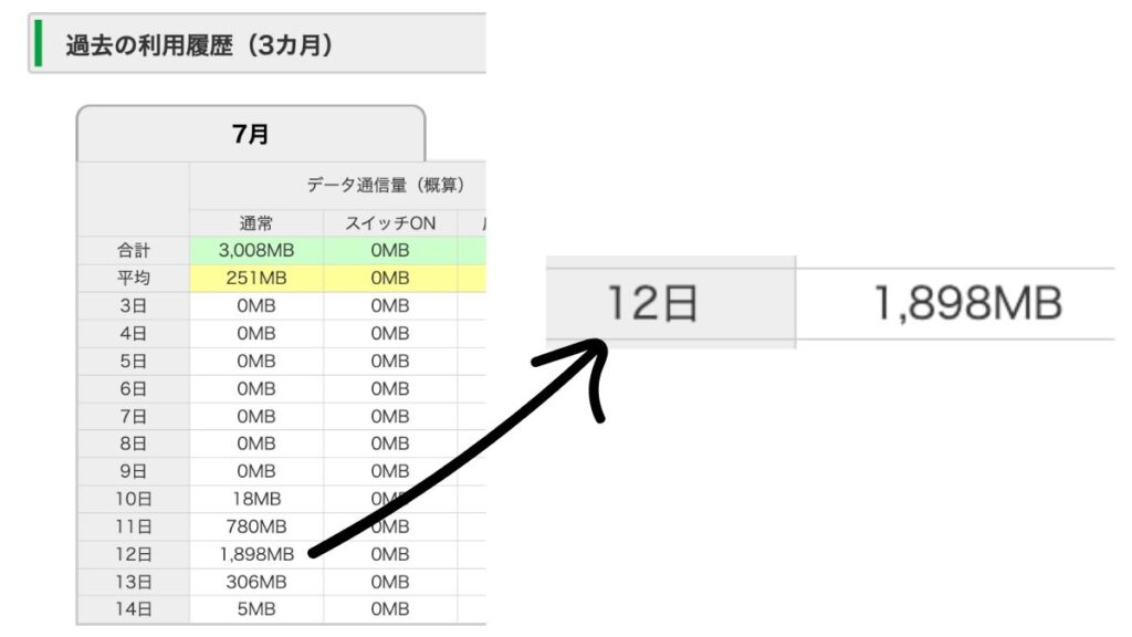 mineoマイページの過去の利用履歴画面に表示された7月12日のデータ通信量1898MBの実測値